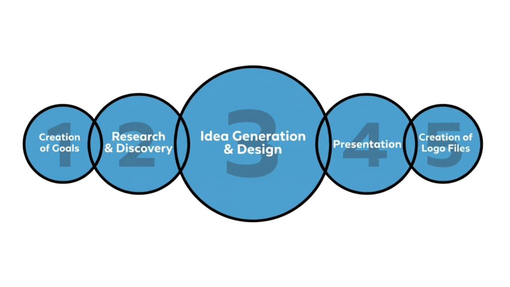 Logo Design Process 2026