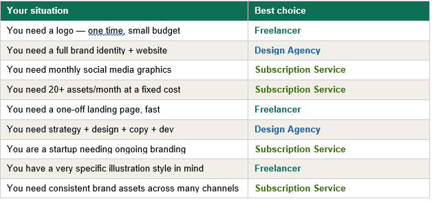 Design agency vs freelancer 2026 Guide