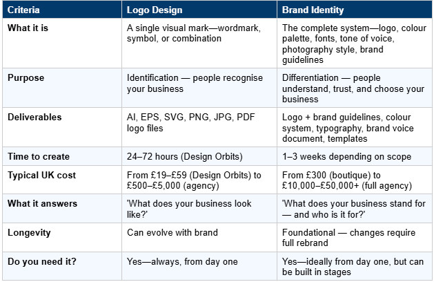 Logo Design vs Branding: Side-by-Side Comparison

