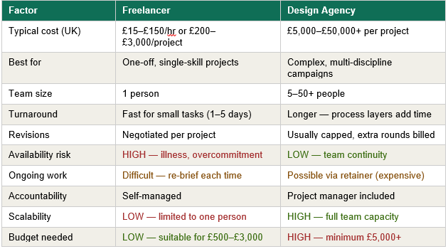 Design Agency vs Freelancer: Side-by-Side Comparison in 2026