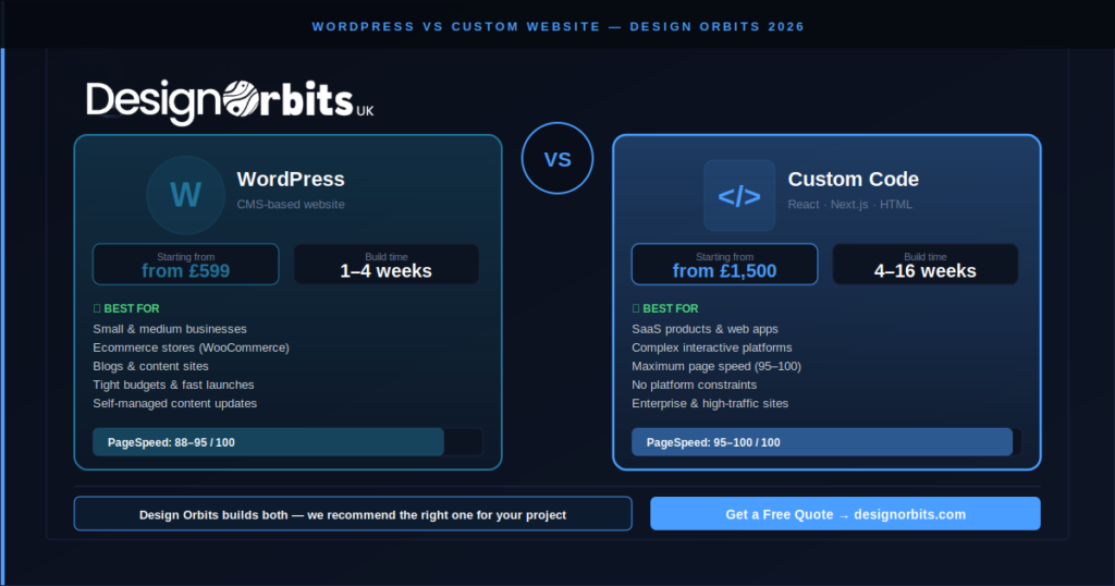 WordPress vs custom website comparison 2026 — Design Orbits web design agency