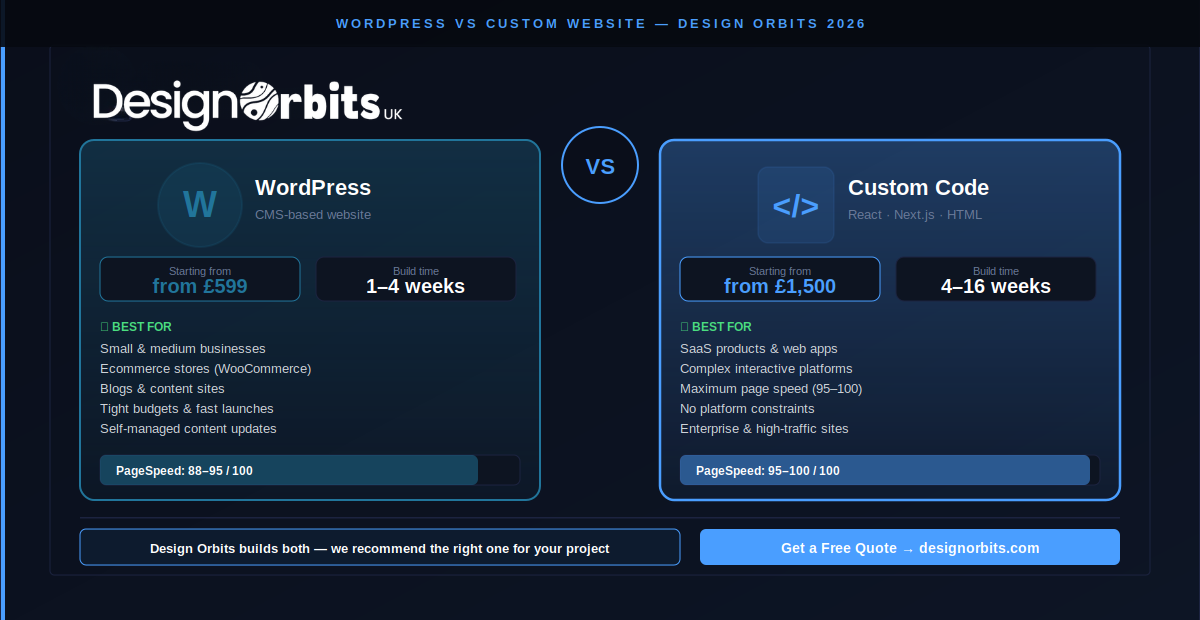 WordPress vs Custom Website: Which Is Better for Your Business in 2026?