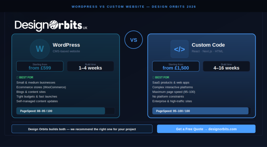 WordPress vs Custom Website: Which Is Better for Your Business in 2026?