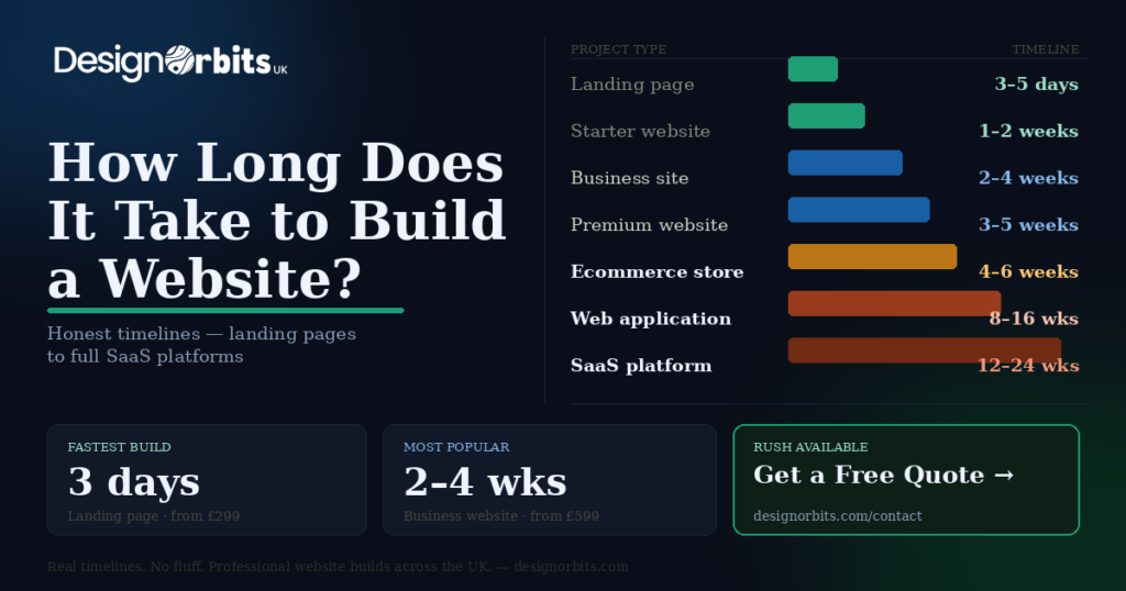 How long does it take to build a website 2026 — timeline guide by Design Orbits