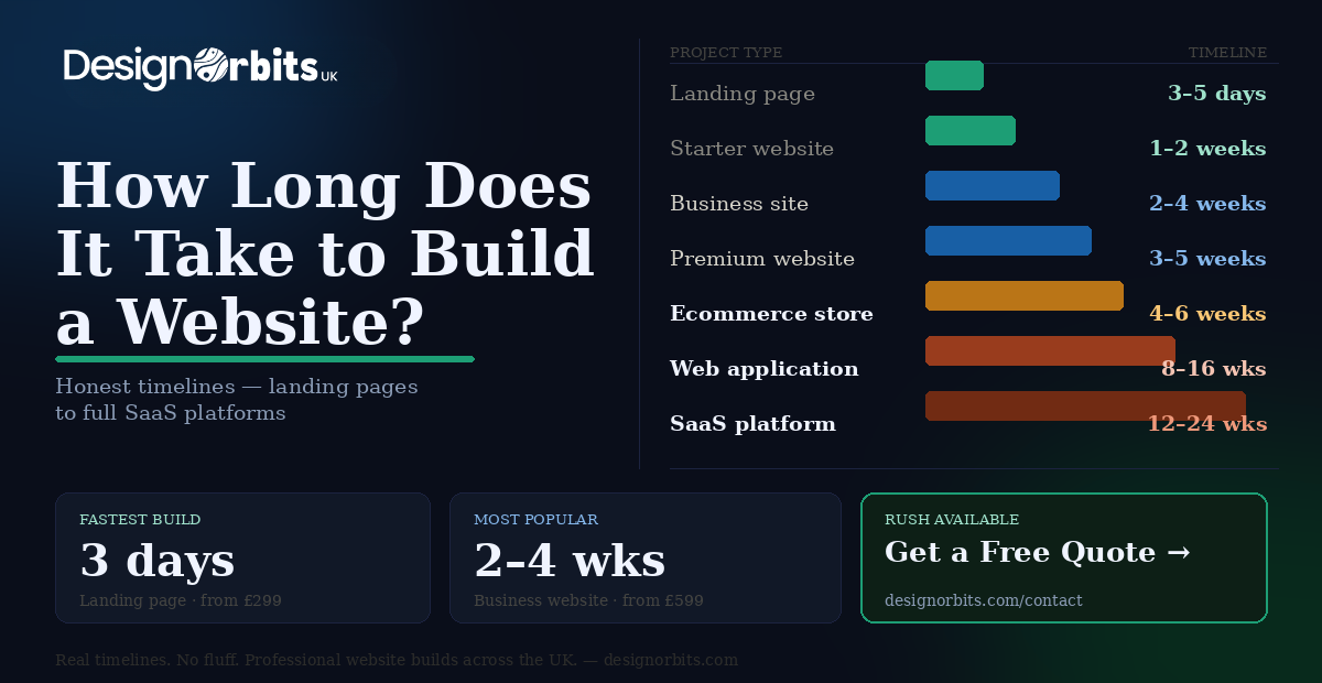 How Long Does It Take to Build a Website? Honest Timelines for 2026